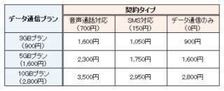 ニフティ、企業向けMVNO「NifMo法人サービス」を3GB 900円から提供開始
