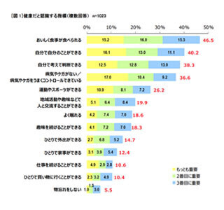 市販薬・サプリを「なるべく使いたくない」と回答した高齢者の割合は?