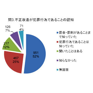 街中の不正改造車を検証 - 乗用車・二輪車編