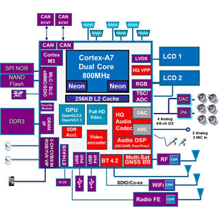 CSR、車載用SoC「CSRatlas7」とSDR製品群「tuneX」を発表