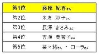 女性が憧れる"美ボディ"な有名人1位は藤原紀香 - 2位は?