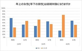 年上の女性が結婚対象になる男性は47.2%