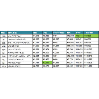 東京都観光は7番目に高い? 旅行者物価指数から世界一格安な旅行先が判明