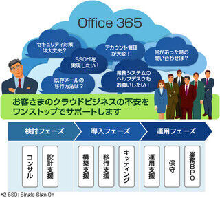 日立システムズ、中堅中小企業向け「Office 365まるごと運用支援サービス」