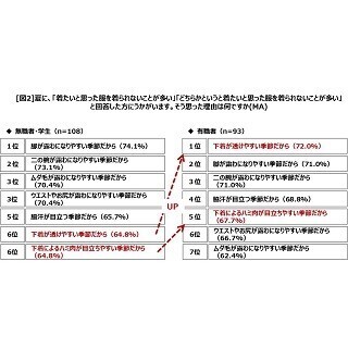 下着の透け、ハミ肉…女性が夏の薄着に臆病になる理由は?