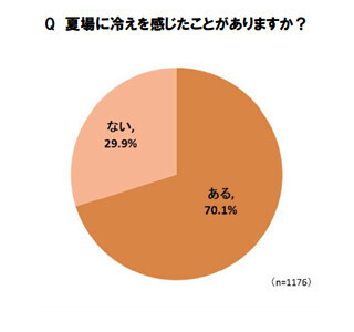 夏の冷え対策、どうしていますか? - 下着を1枚プラスする人も