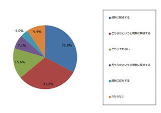 ドローン利用の規制、6割超が「賛成」 - ジャストシステム調査