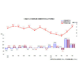 4Kモデルで液晶テレビが回復基調に - BCN調査