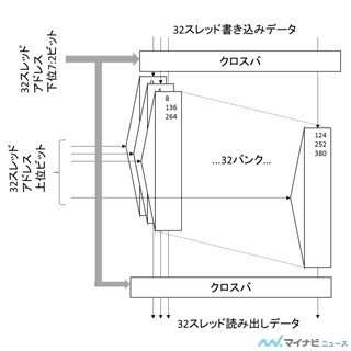 コンピュータアーキテクチャの話 (330) レジスタファイルとシェアードメモリ