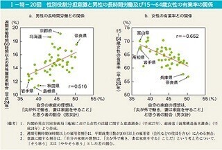 男性が長時間労働だと「夫が外で働き、妻は家庭を守る」意識が強くなる