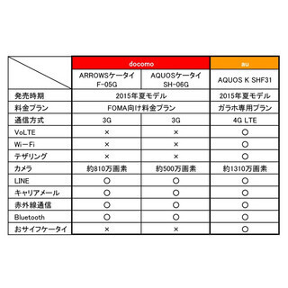 ドコモとauの"ガラホ"はどこが違う? 「機能」「通信」「料金プラン」をチェックしてみた