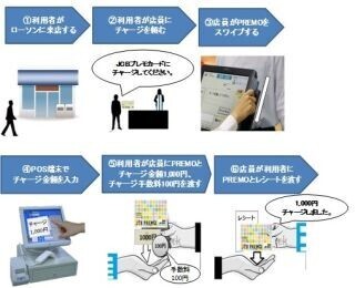 ギフトカード「JCBプレモカード」がローソンで利用・店頭チャージが可能に