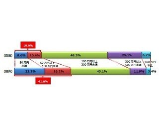 独身が結婚したくない理由は「一人でいるのが好き」が男女ともに最多