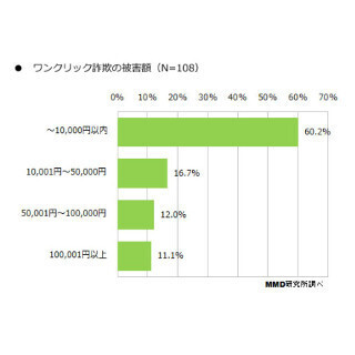 スマホのワンクリ詐欺、1割以上が10万円超の被害 - マカフィー、MMD研調査