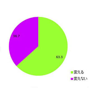 働く女性の4割が「休日と通勤服のテイストは同じ」- 理由の1位は「面倒」