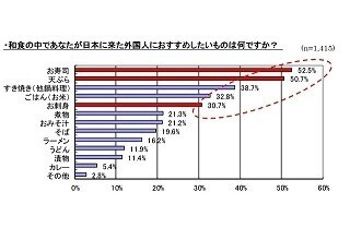 日本人が、一番外国人に勧めたい和食メニューとは?