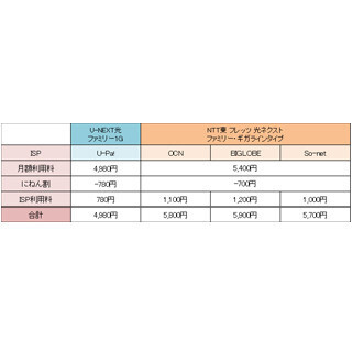 「光コラボ」はどれだけおトク? フレッツ光とU-NEXT光の料金プランを比較してみた