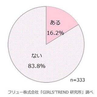 女子高生・女子大生16.2%が、SNSのプロフィール画像で一目惚れした経験アリ