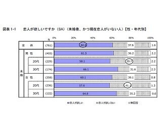 若者4割「恋人が欲しくない」、理由は「恋愛が面倒」が最多 - 少子化白書