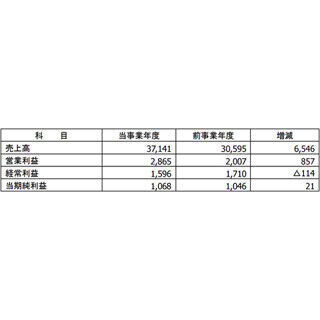 LCC・ピーチ、2年連続黒字で増収増益 - 営業収入37,141百万円