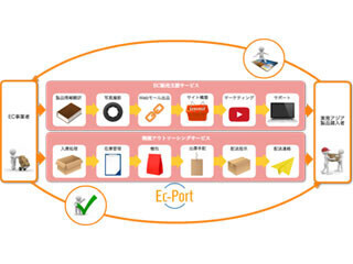 東南アジア向け 越境ECをワンストップで支援する「EC-PORT」