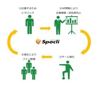 従量課金型の動画広告でスポーツの支援ができるサービス - JMS