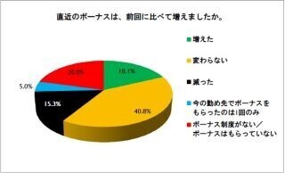 夏のボーナスの使い道、1位が「貯金」・2位が「日々の生活費」--では3位は?