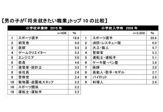子どもの将来の夢は、小学1年生から小学6年生までにどう変わる?