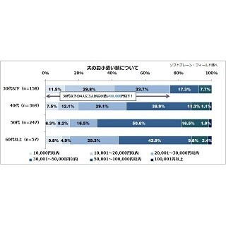 夫のお小遣い、平均額は「3万6,909円」 - 増やしたい? 減らしたい?