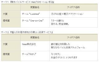 三菱東京UFJ銀行、「Fintech Challenge 2015」の受賞者を決定