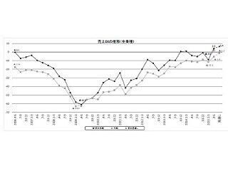 東京の景況は改善、小売業・サービスの改善が顕著 - 東京商工会議所調査