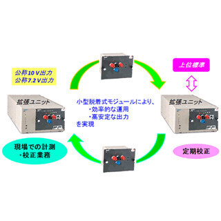 産総研など、世界最高水準の性能を持つ小型直流電圧標準器を開発