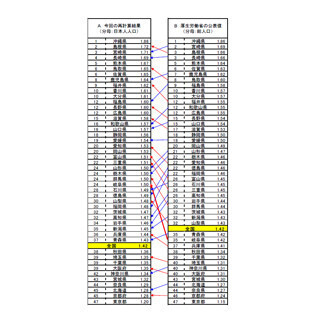35位の岐阜が本当は24位 - 東北大、都道府県別の合計特殊出生率を再計算