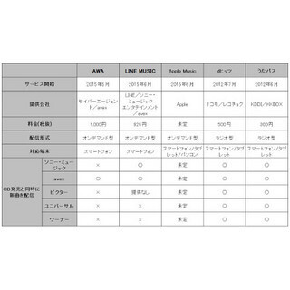 最近、よく聞く音楽ストリーミングサービスって何? 各サービスの特徴や違いを解説