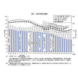 2014年度&quot;年金納付率&quot;、3年連続上昇の63.05%--都道府県別、最も高いのは島根
