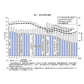 2014年度"年金納付率"、3年連続上昇の63.05%--都道府県別、最も高いのは島根