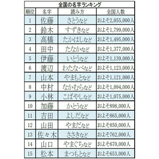 "全国名字ランキングベスト4000" - "佐藤"から"加藤"までで総人口の●%に
