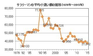 男性会社員の「お小遣い」が過去2番目に低い金額に - 平均「3万7,642円」