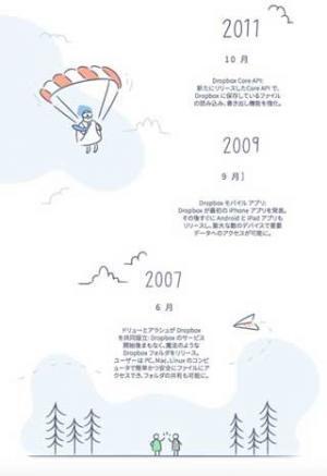 Dropbox、ユーザー数が4億人を突破