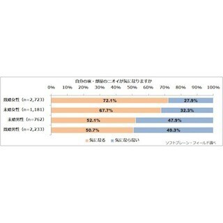 自分の家・部屋のニオイが気になる既婚女性は7割超 - 最も気になる場所は?