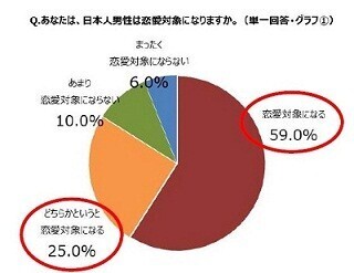 外国人女性84%が「日本人男性は恋愛対象になる」と回答