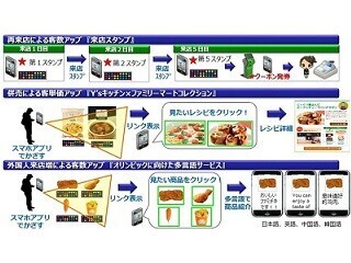 ユニシス、ファミマ店舗で2次元カラーコードを利用したスマホアプリ検証