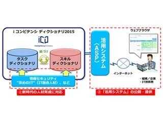 IPA、目的に応じた人材育成用「i コンピテンシ ディクショナリ2015」を公開