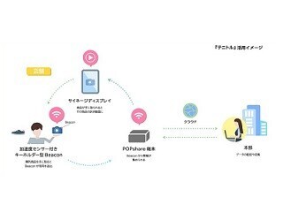 顧客の行動に合わせ、サイネージに表示するコンテンツの出し分けが可能に