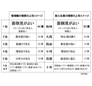 管理職に聞いた理想の上司は「高倉健さん」「星野仙一さん」 - 新入社員は?