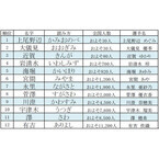 なでしこジャパン名字ランキング - 「澤」は11位! 1位は全国約30人の希少姓