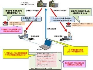 IPA、メールを使った組織への標的型攻撃で注意喚起