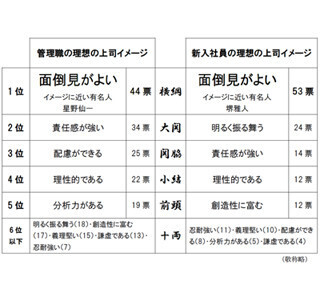 星野仙一が「管理職の理想の上司」2位にランクイン、9位は世界的英雄の…