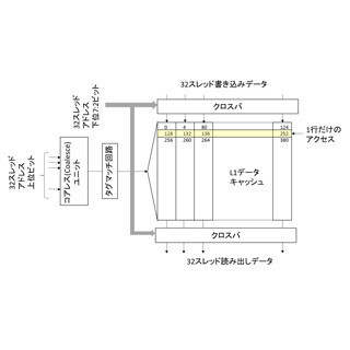 コンピュータアーキテクチャの話 (332) シェアードメモリとキャッシュメモリは何が違うのか