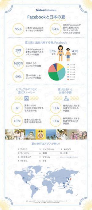 95%がスマホから利用するFacebook、夏は投稿数や友達リクエストが増加